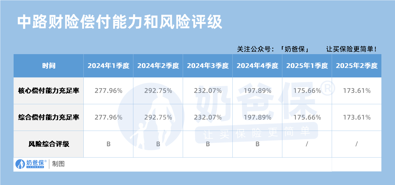 中路财险偿付能力和风险评级