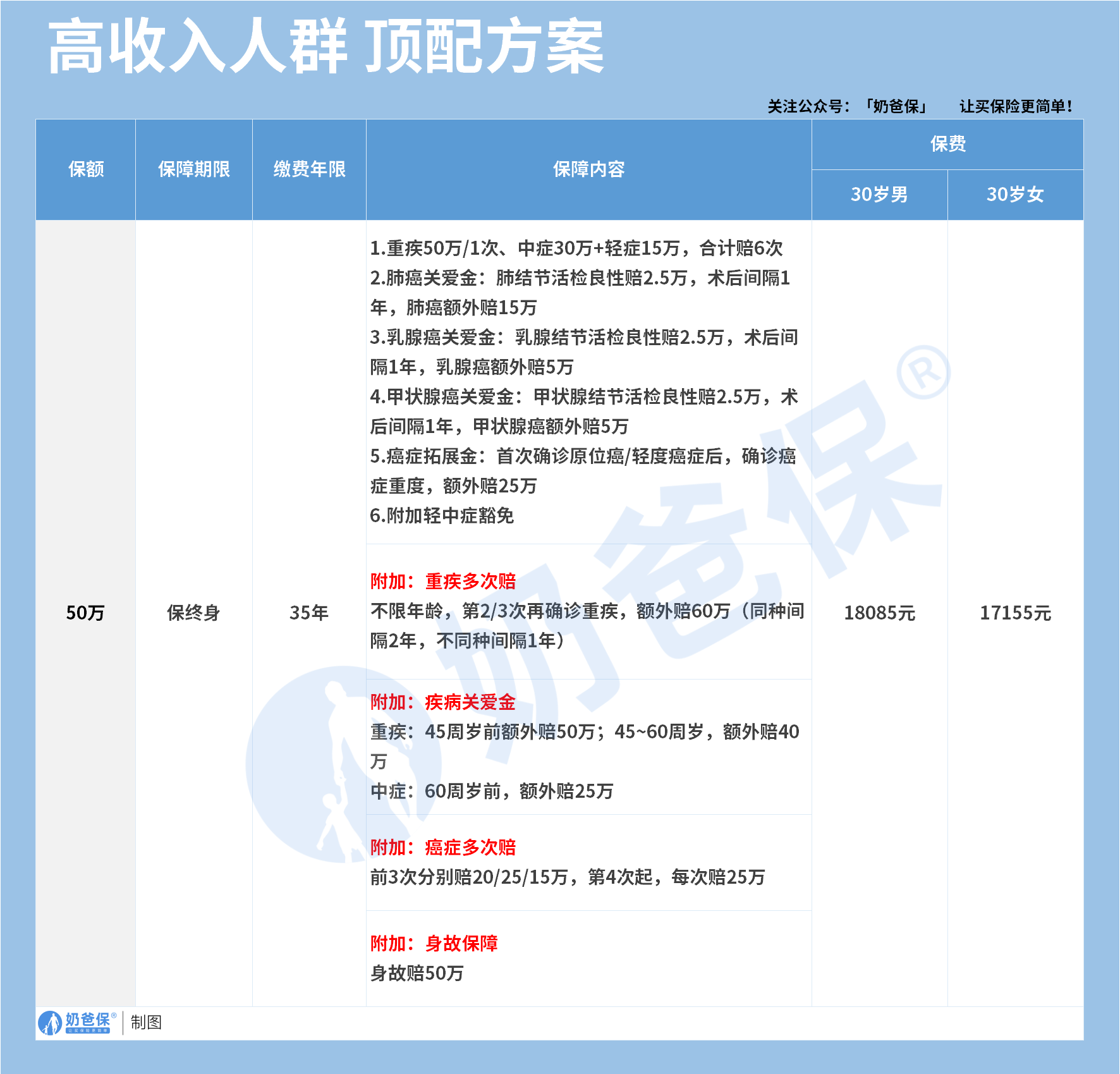 超级玛丽15号高收入人群顶配方案