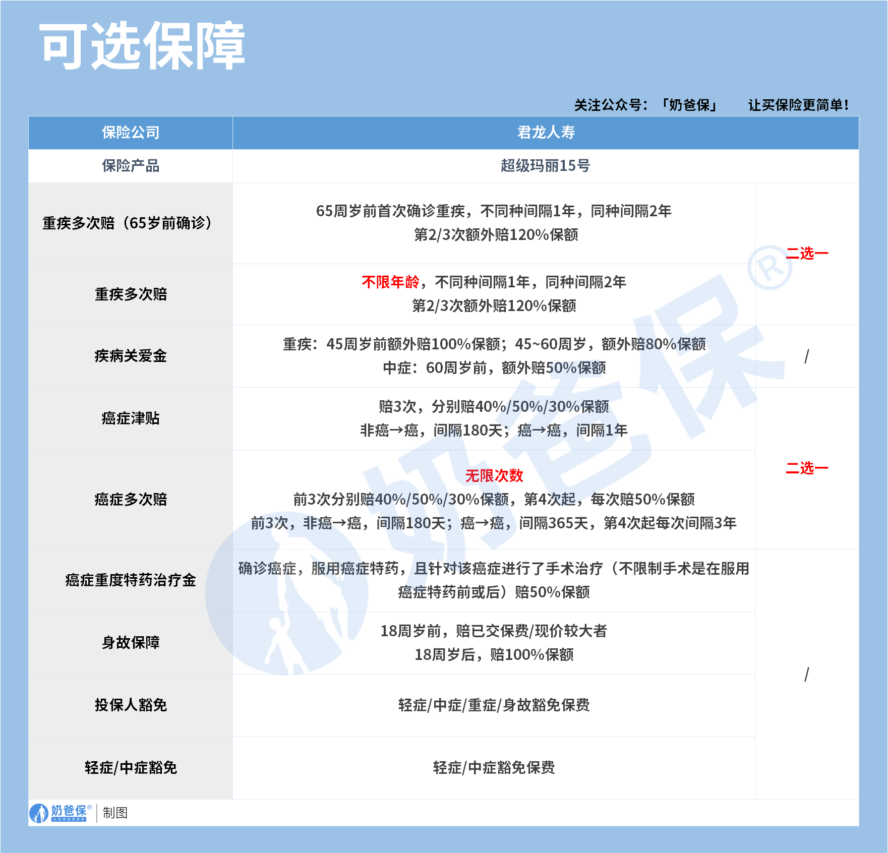 君龙人寿超级玛丽15号重疾险可选保障