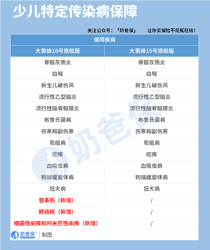 复星保德信大黄蜂16号旗舰版少儿重疾险传染病