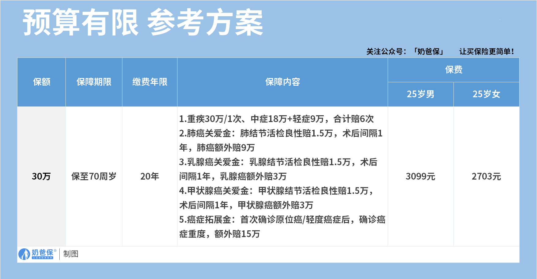 超级玛丽15号预算有限方案