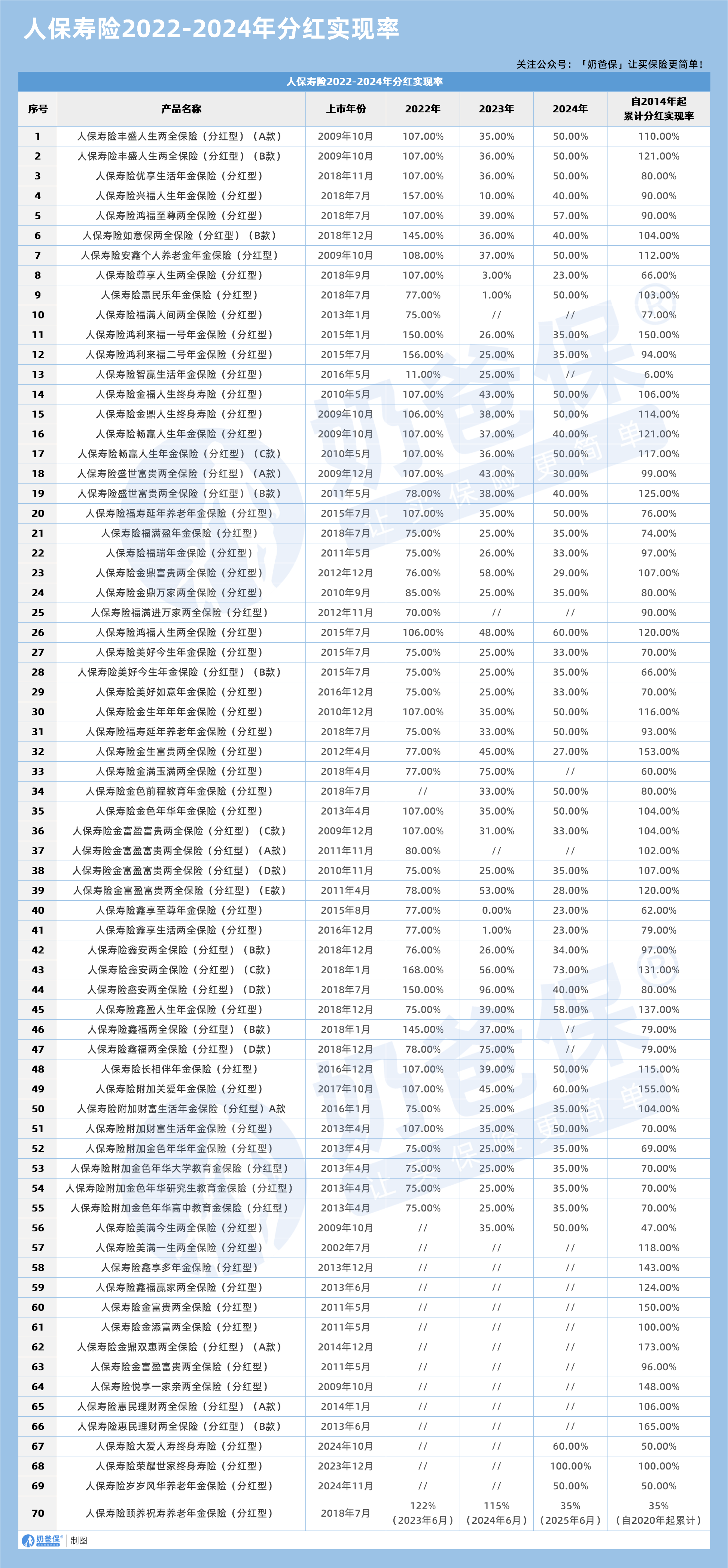 人保寿险2022-2024年分红实现率