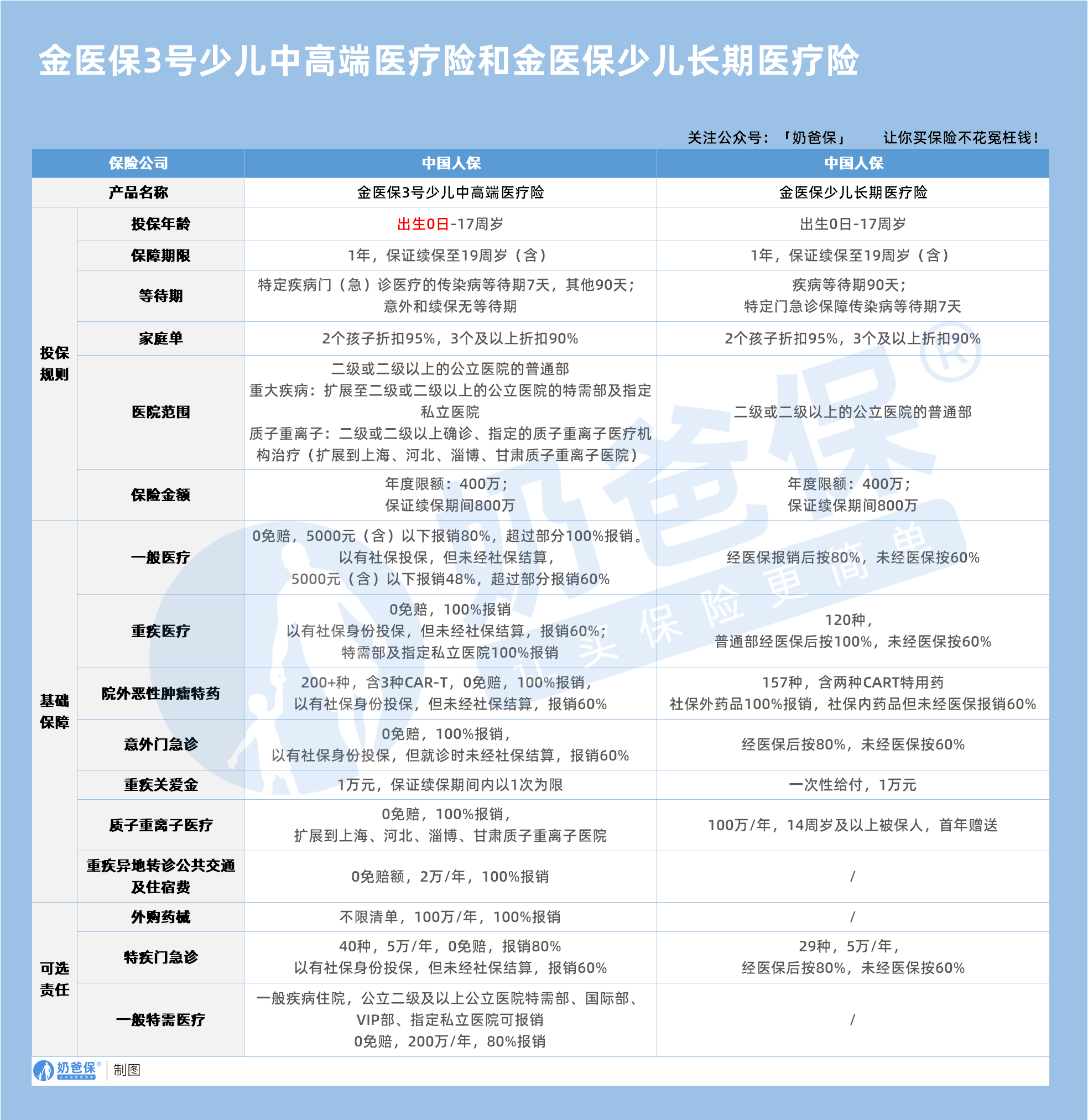 金医保3号少儿中高端医疗险和金医保少儿长期医疗险