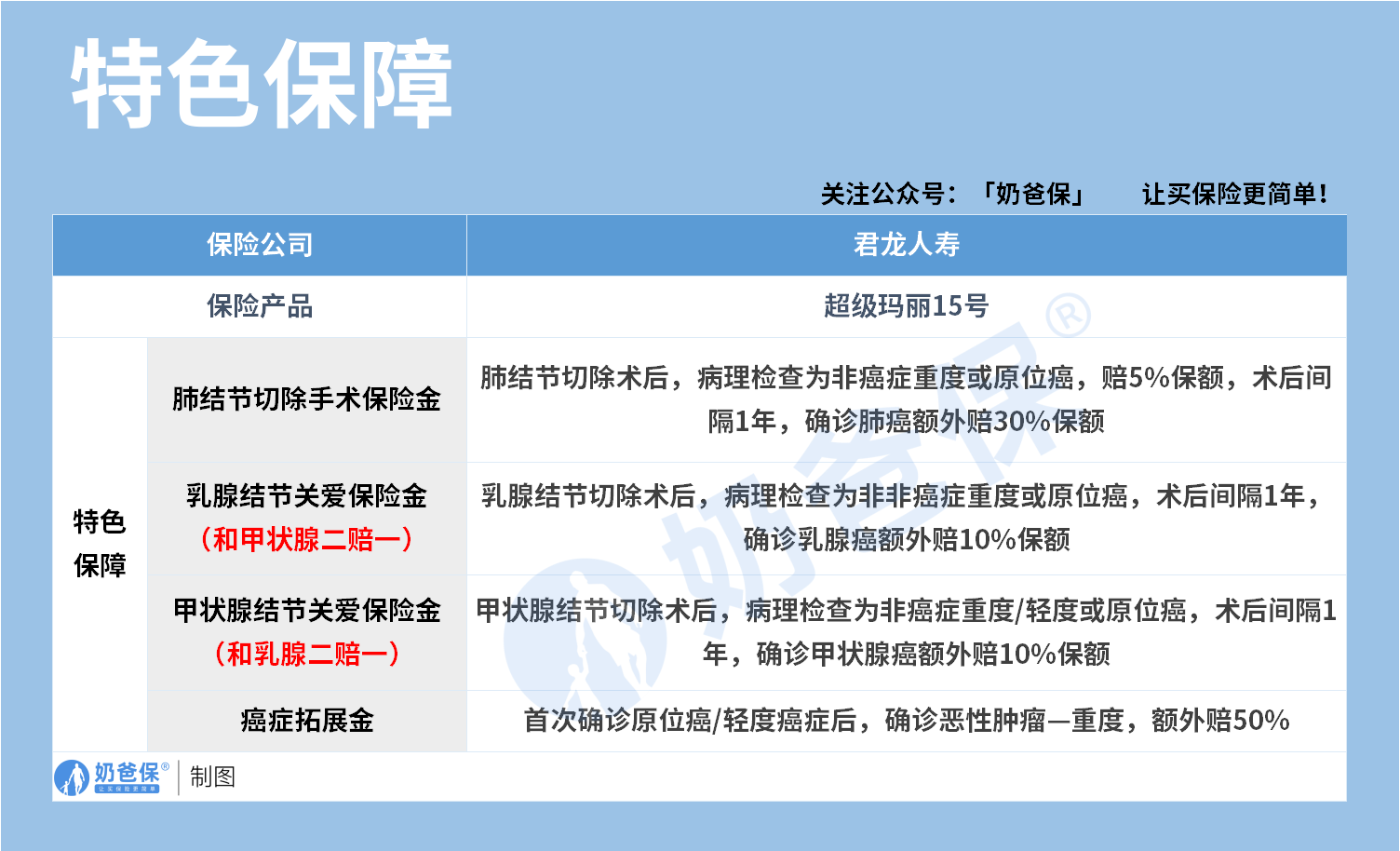 君龙人寿超级玛丽15号重疾险特色保障