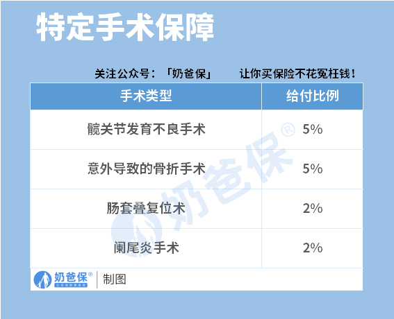 复星保德信大黄蜂16号旗舰版少儿重疾险特定手术