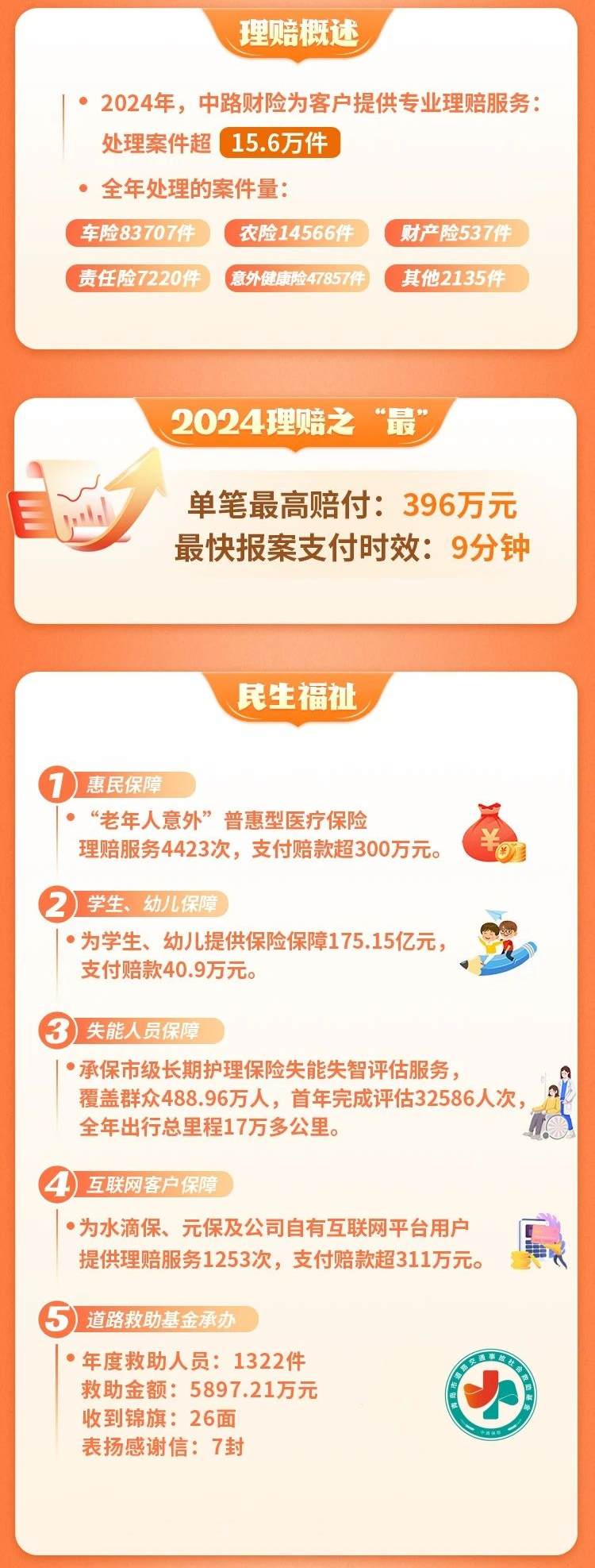 2024年中路财险理赔情况