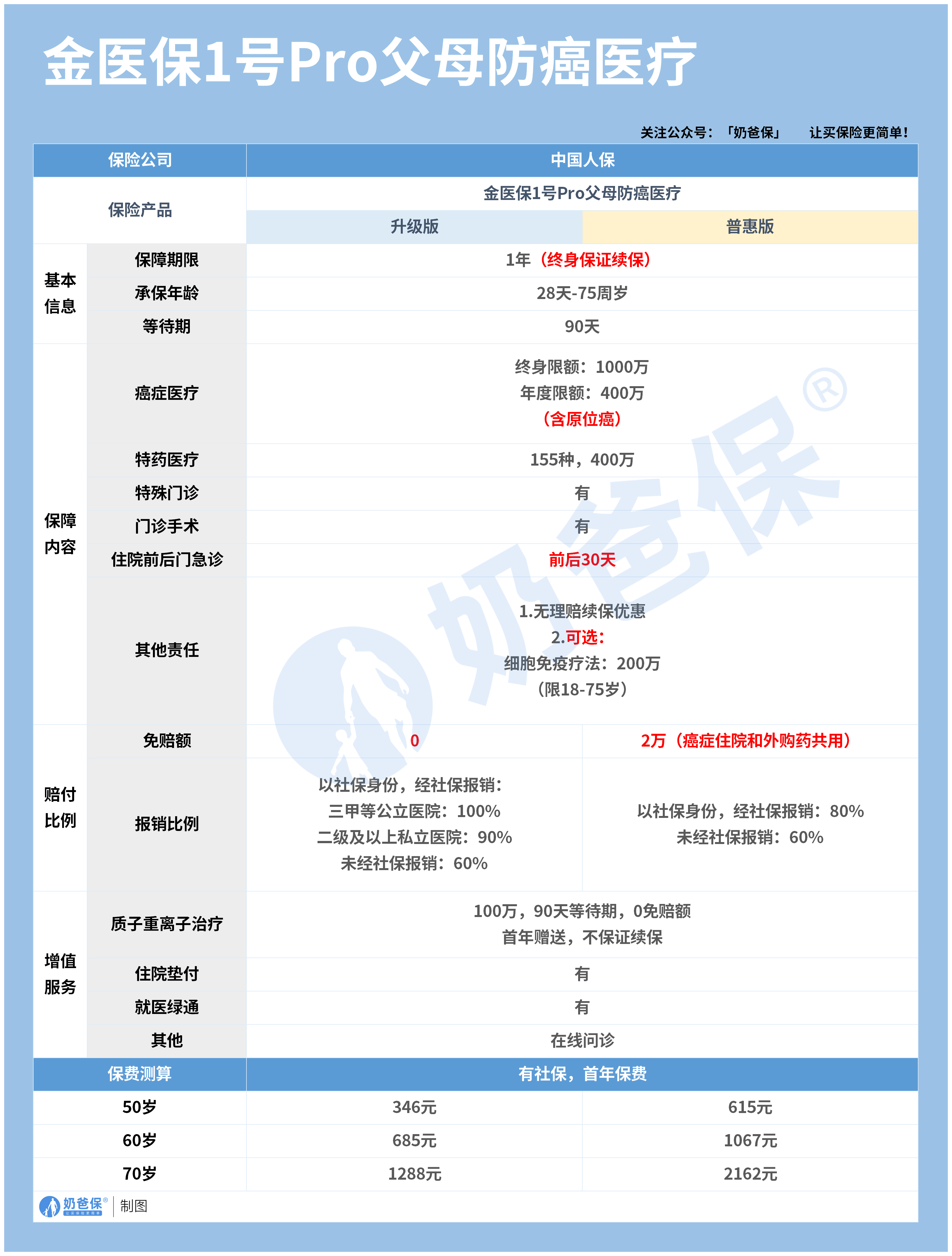 金医保1号父母防癌险