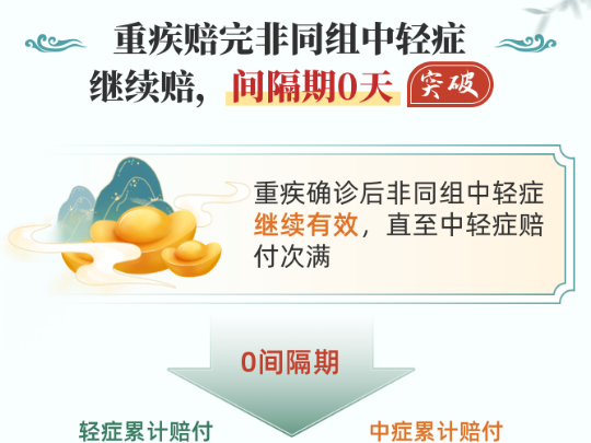 招商仁和青云卫6号少儿重疾险重疾赔付中轻症保障
