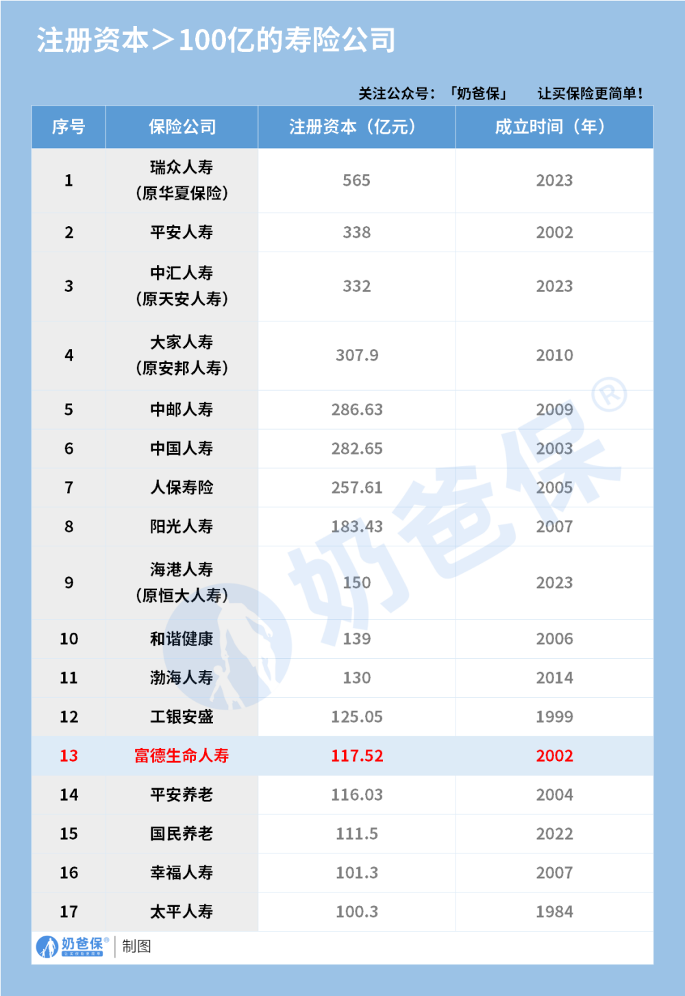 注册资本>100亿的寿险公司