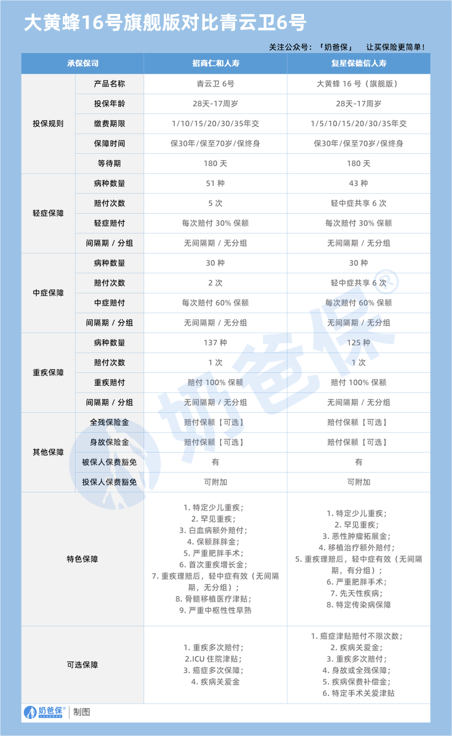 大黄蜂16号旗舰版对比青云卫6号