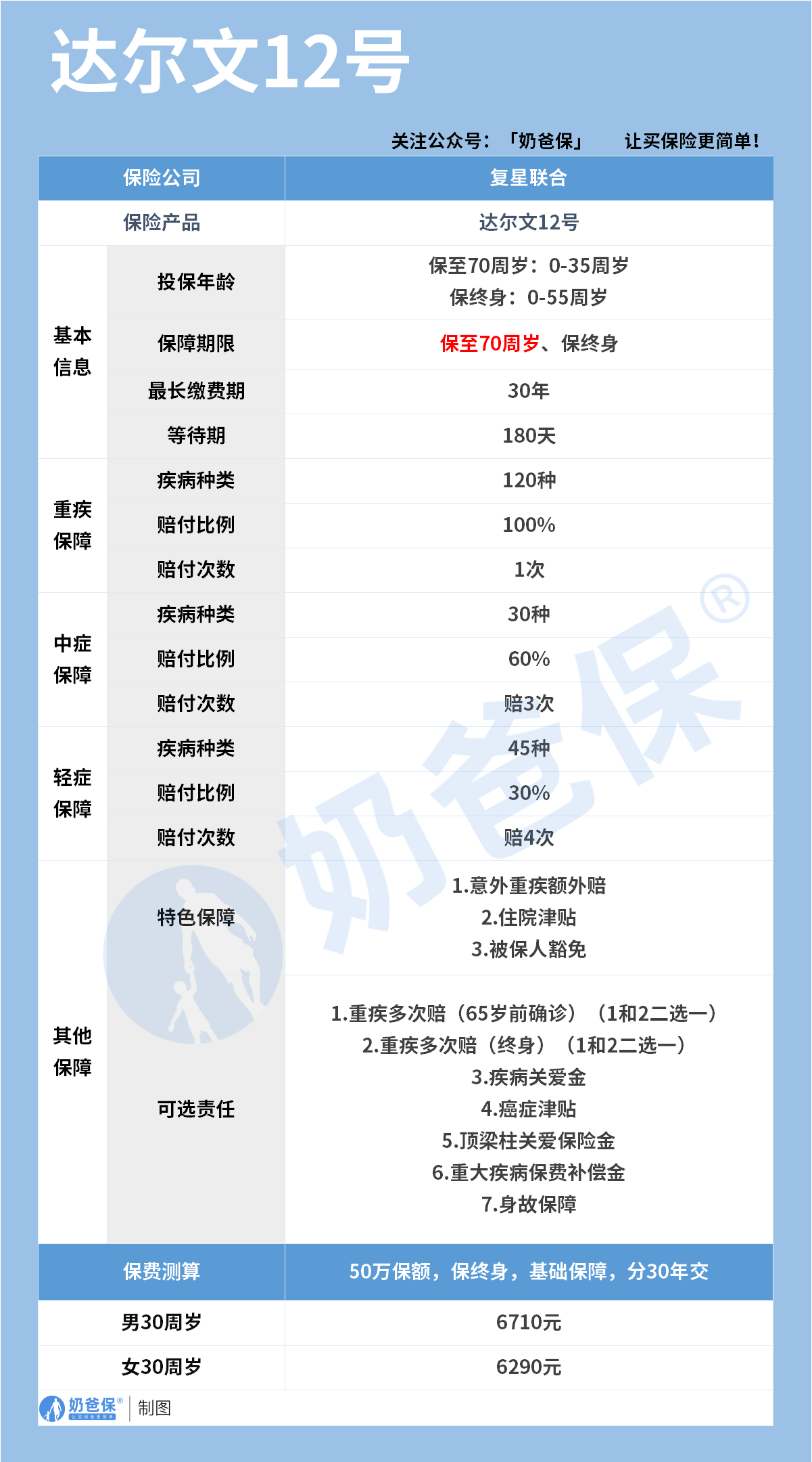 复星联合健康达尔文12号重疾险保障内容