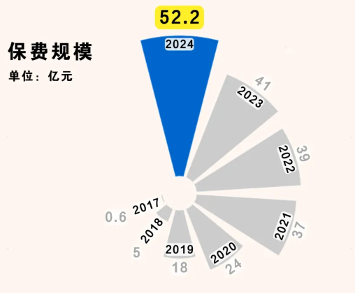 复星联合健康保险保费情况