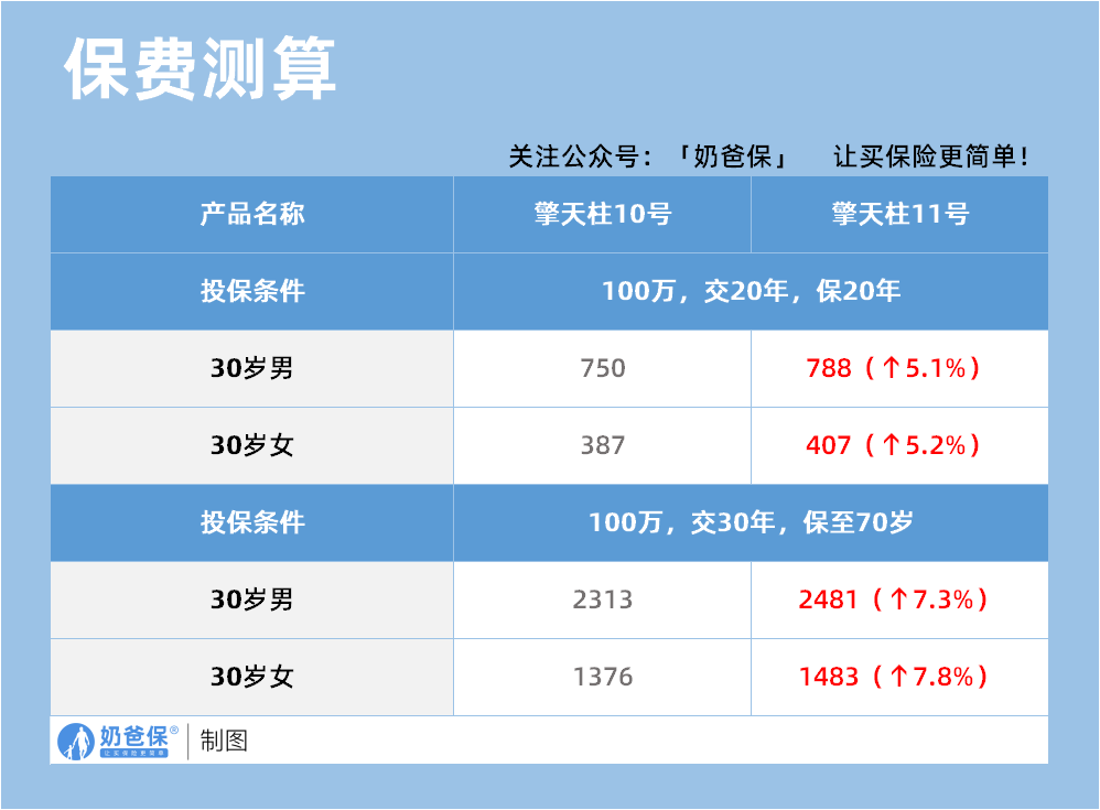中意擎天柱11号对比10号定期寿险保费