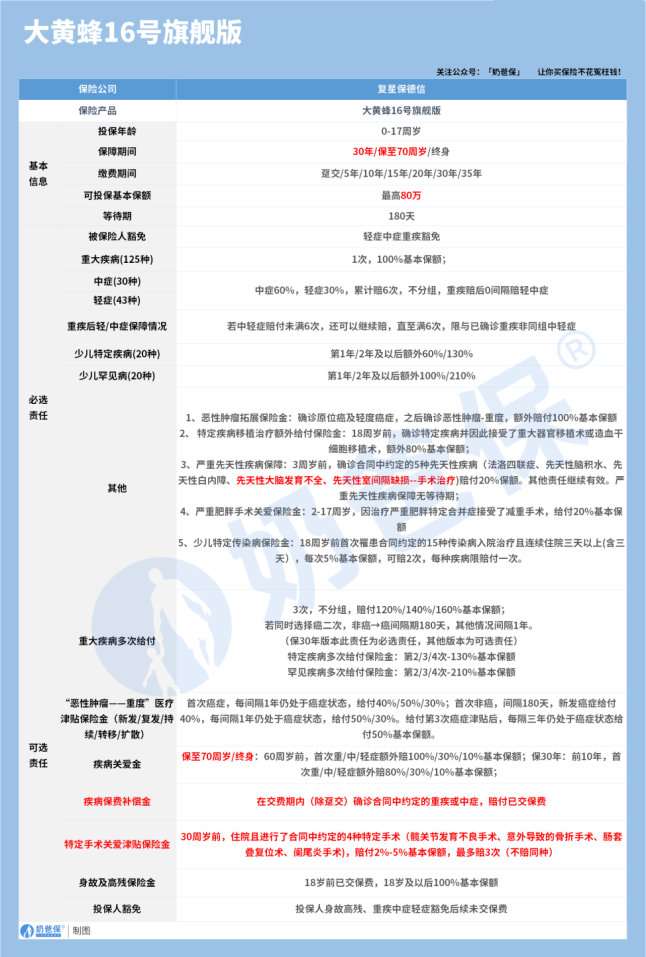 复星保德信大黄蜂16号旗舰版少儿重疾险保障内容