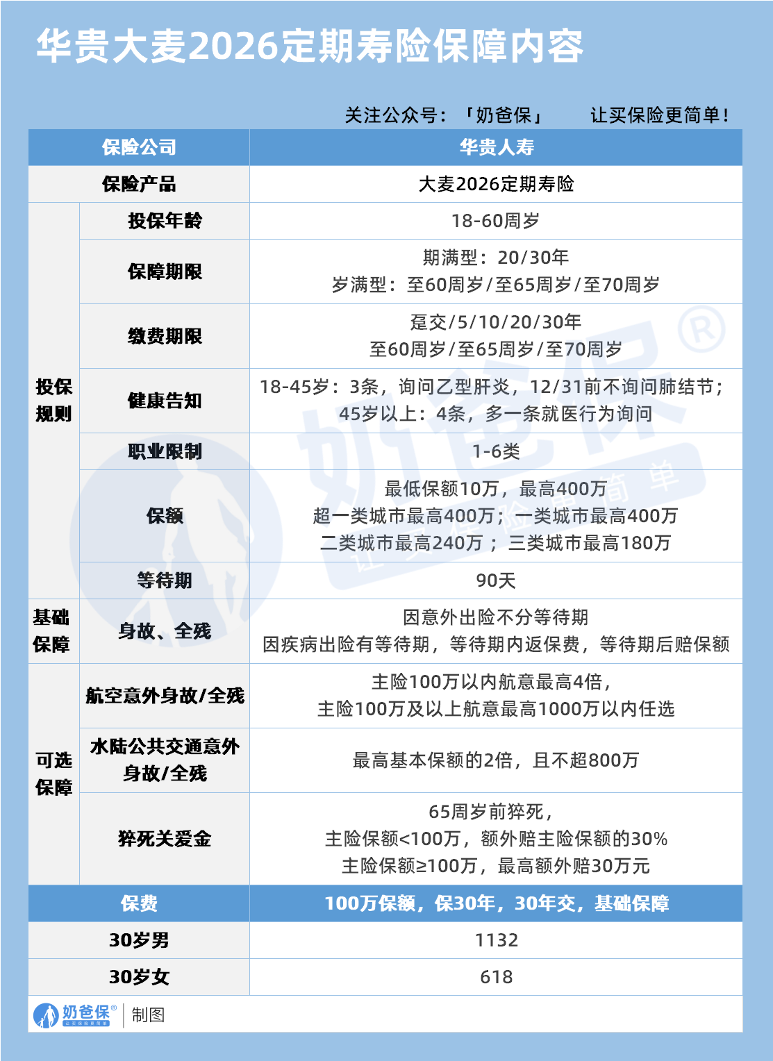 华贵大麦2026保障内容