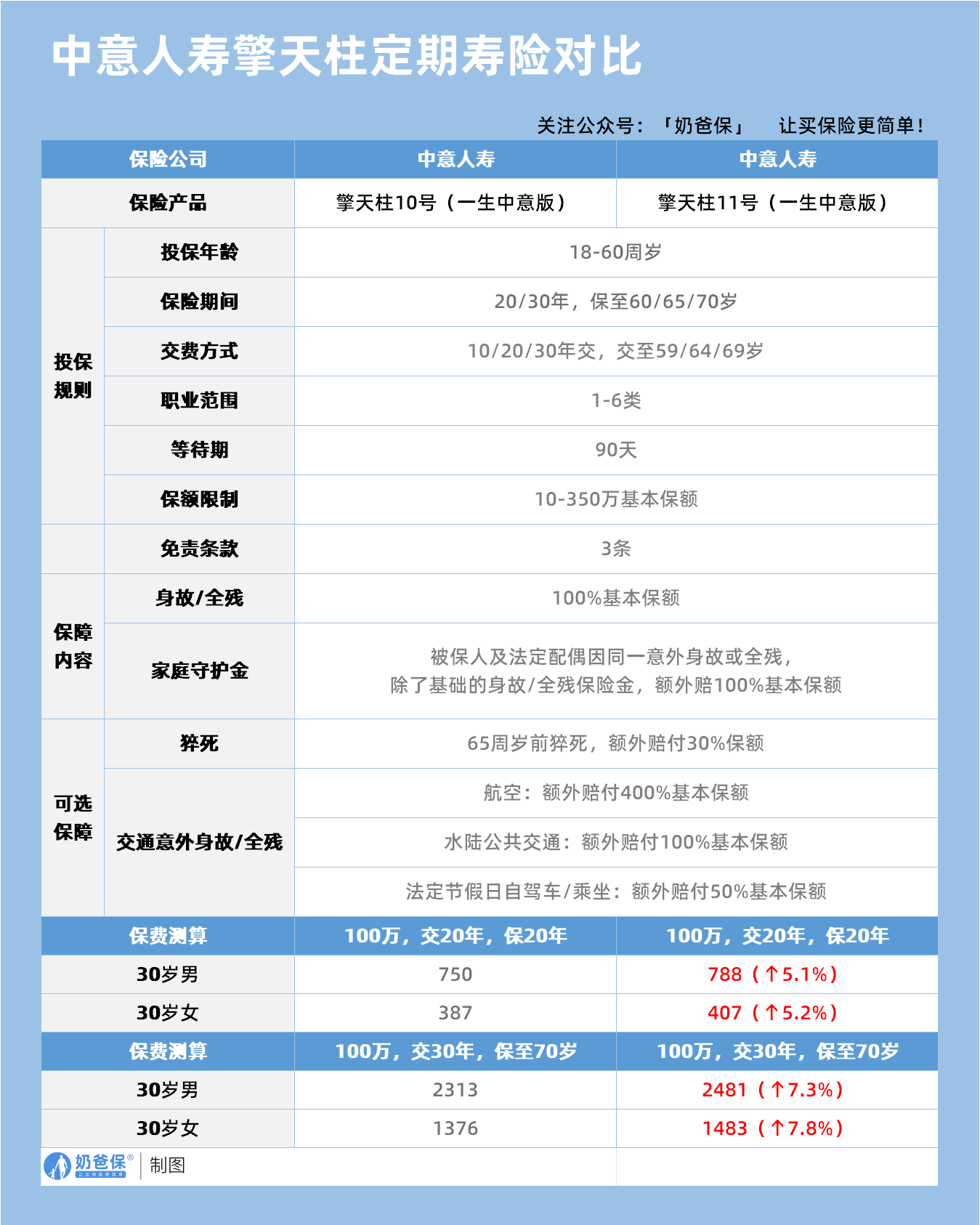 中意擎天柱11号对比10号定期寿险保障内容