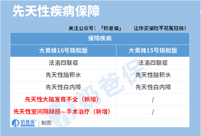 复星保德信大黄蜂16号旗舰版少儿重疾险先天性疾病