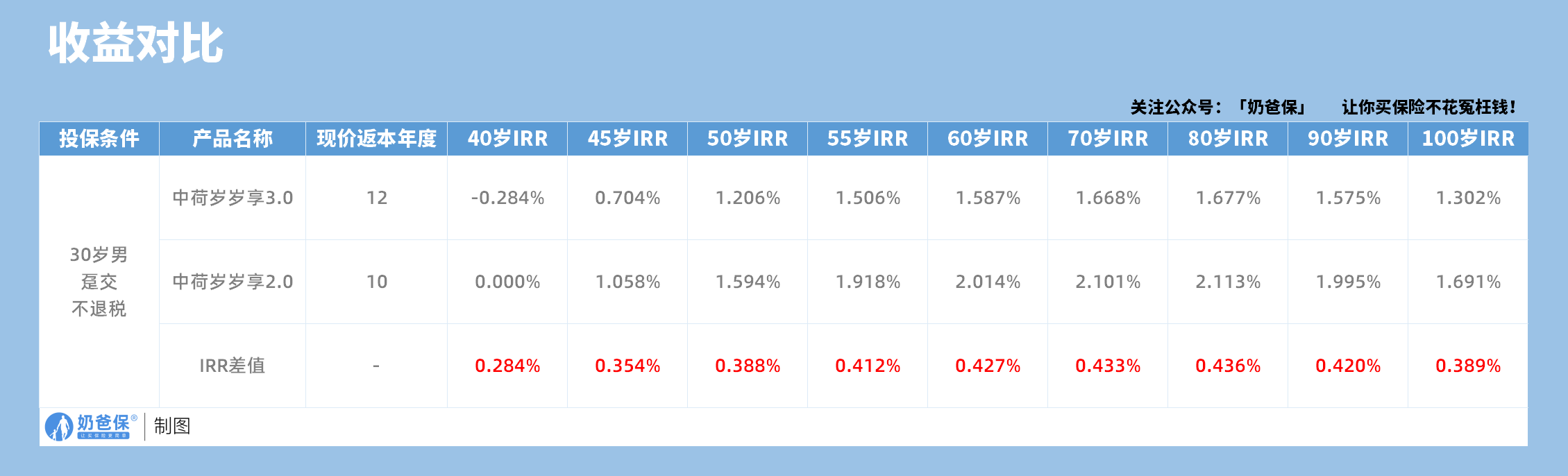 岁岁享3.0和岁岁享2.0收益对比