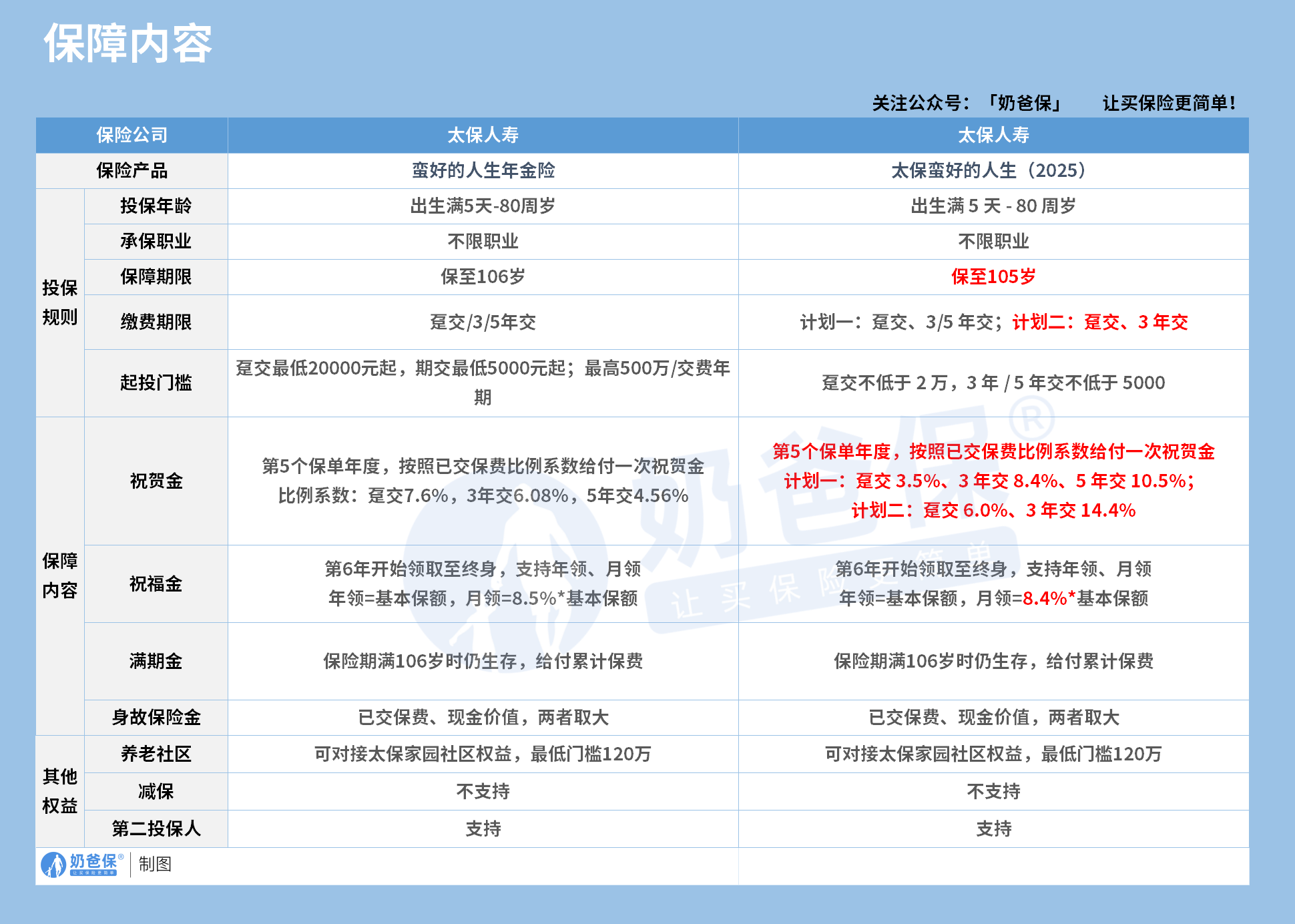 太保蛮好的人生2025年金险保障内容