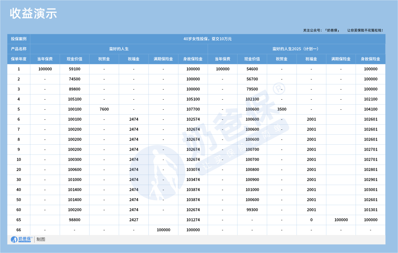太保蛮好的人生2025年金险收益演示