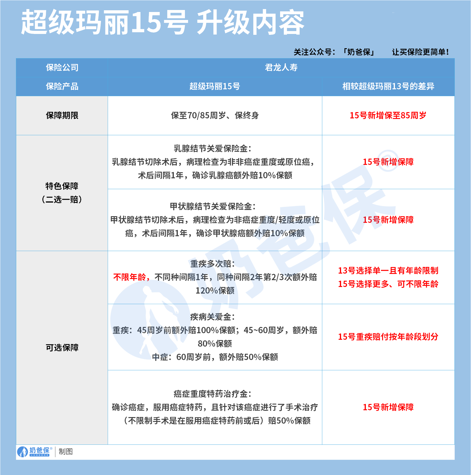 超级玛丽15号升级内容
