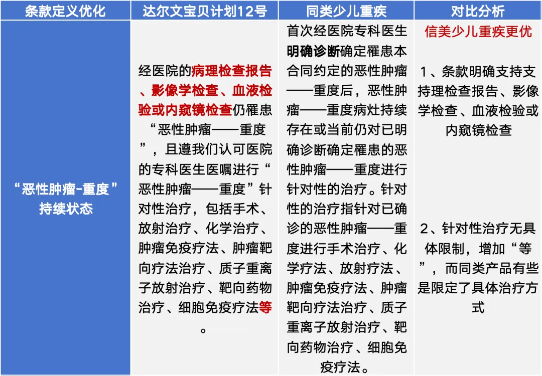 达尔文宝贝计划12号部分疾病理赔门槛
