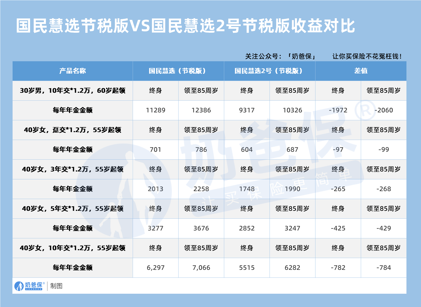 国民慧选节税版VS国民慧选2号节税版收益对比