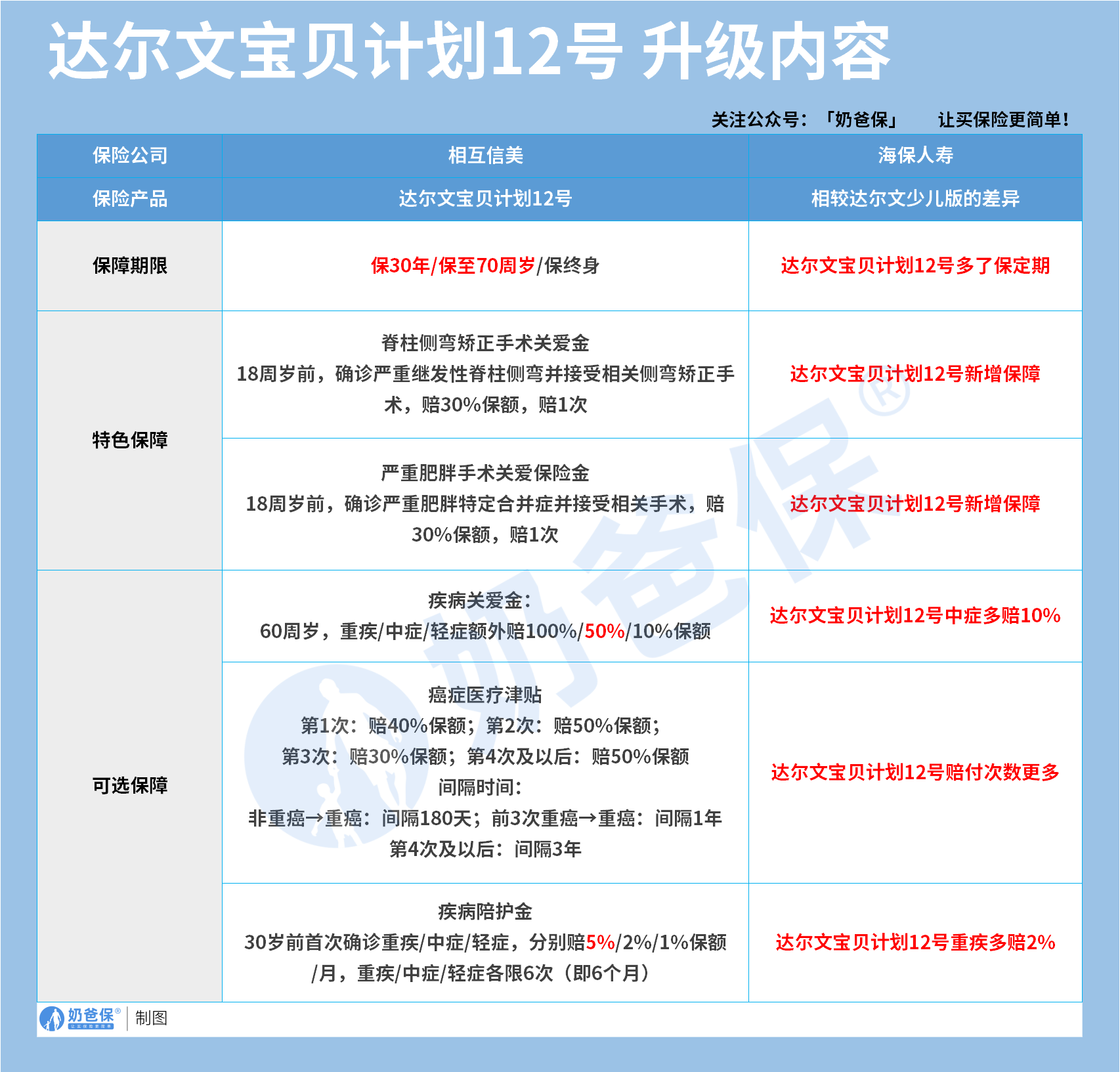达尔文宝贝计划12号升级内容