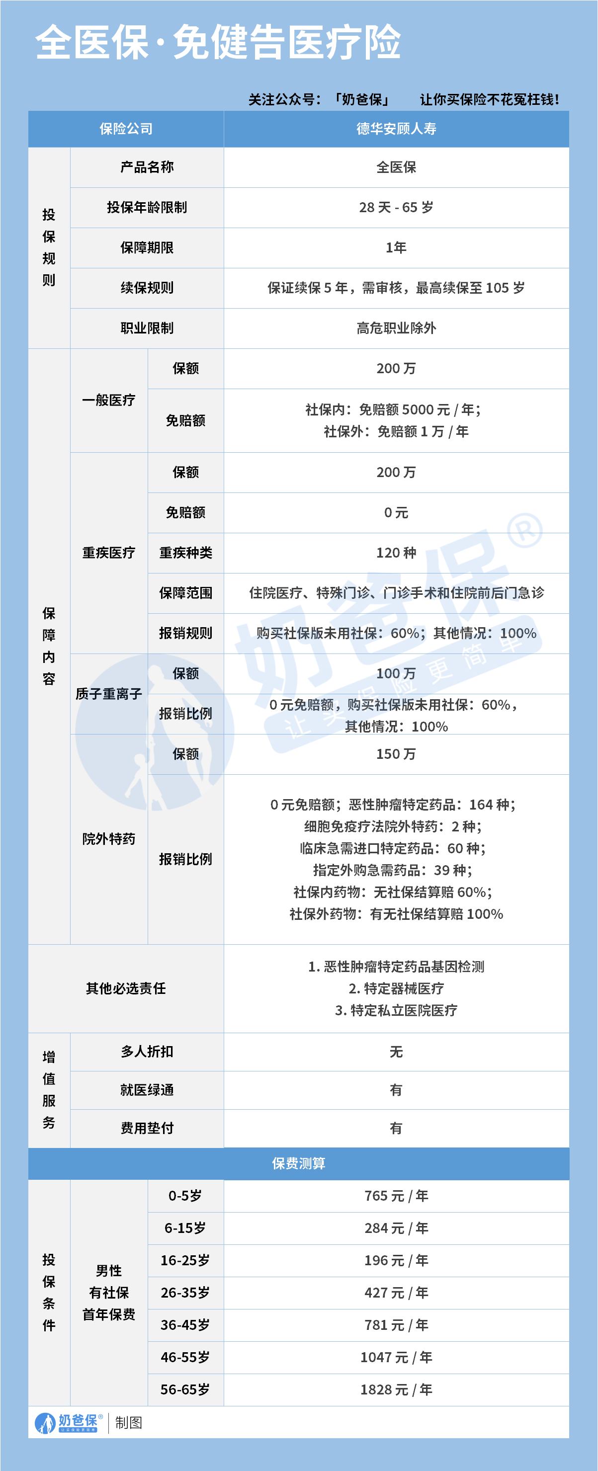 德华安顾全医保医疗险保障内容