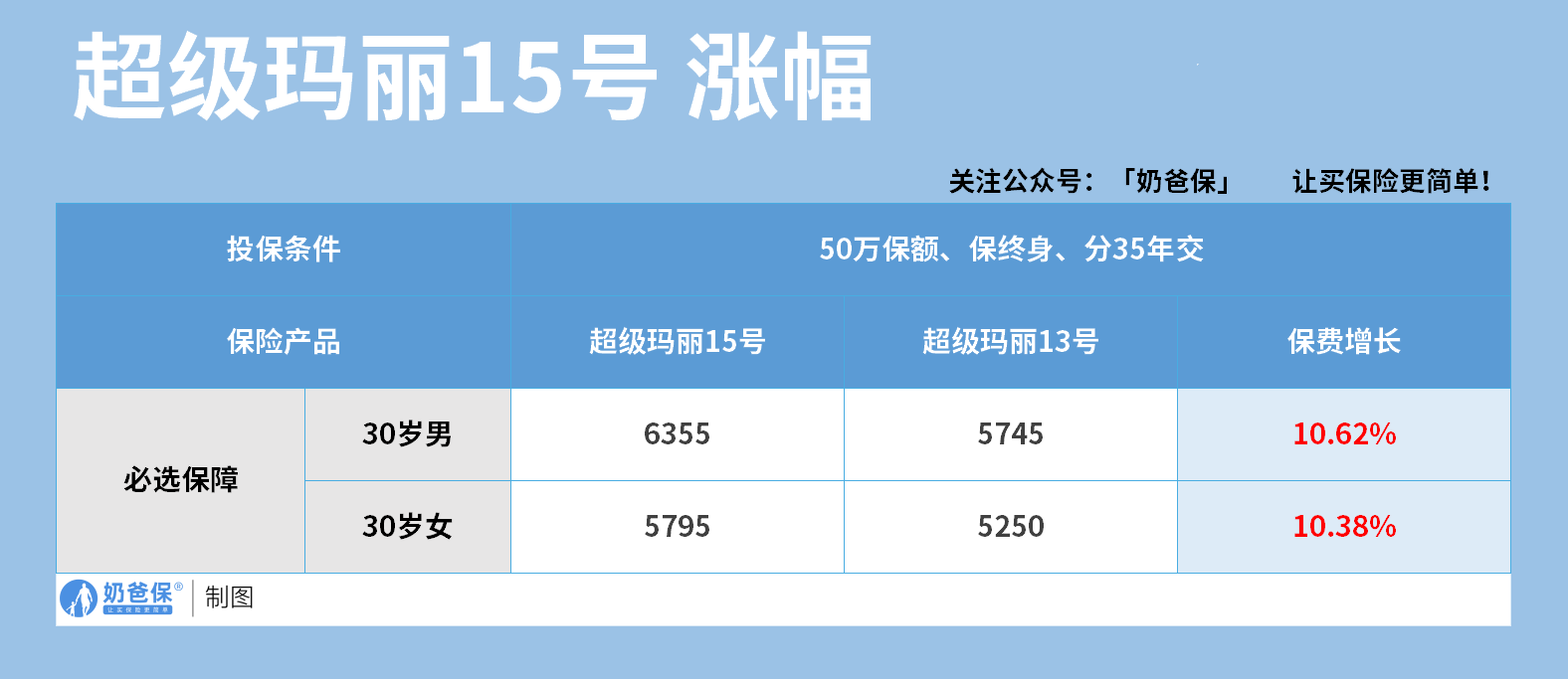 超级玛丽15号价格涨幅