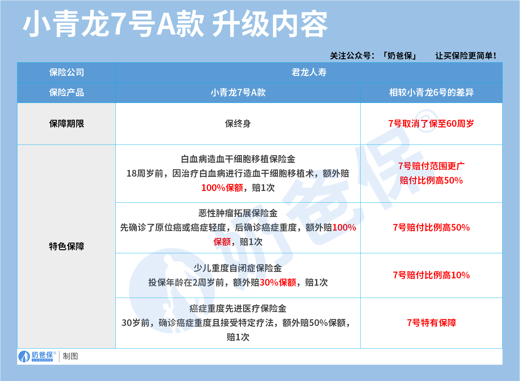 小青龙7号A款升级内容
