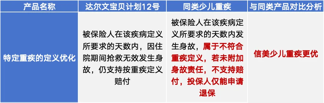 达尔文宝贝计划12号部分疾病的理赔门槛