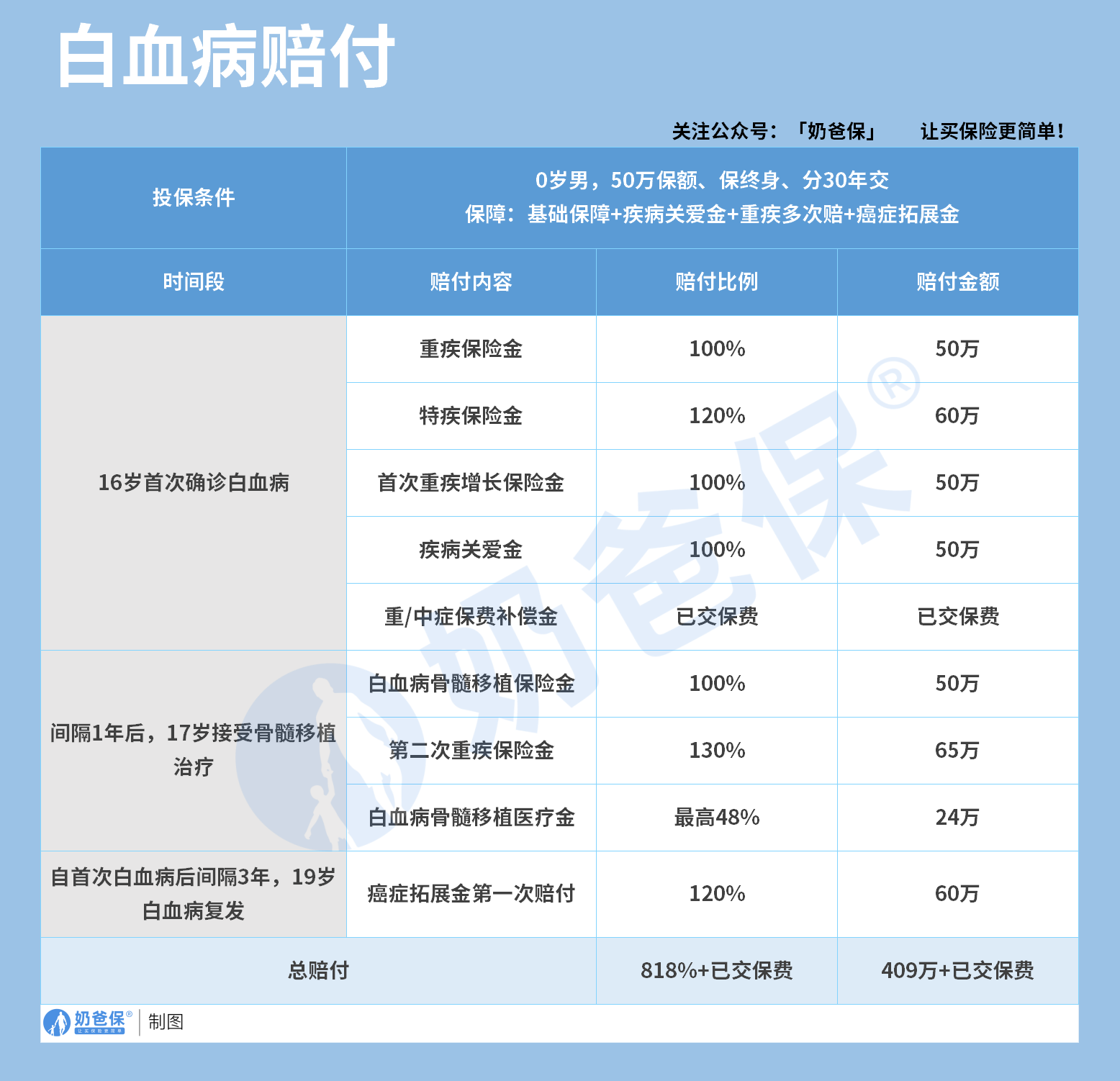 青云卫6号白血病赔付