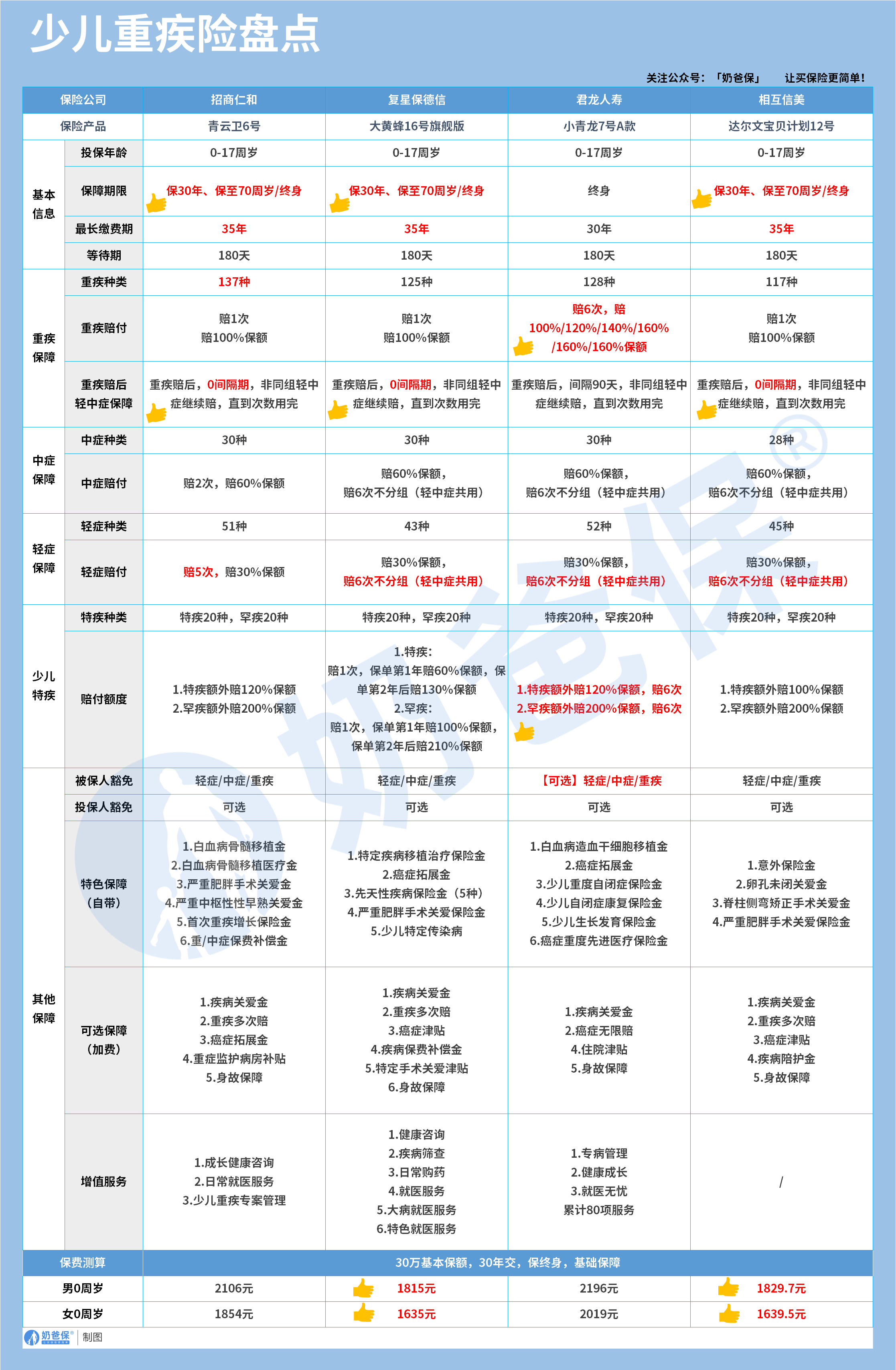 少儿重疾险盘点
