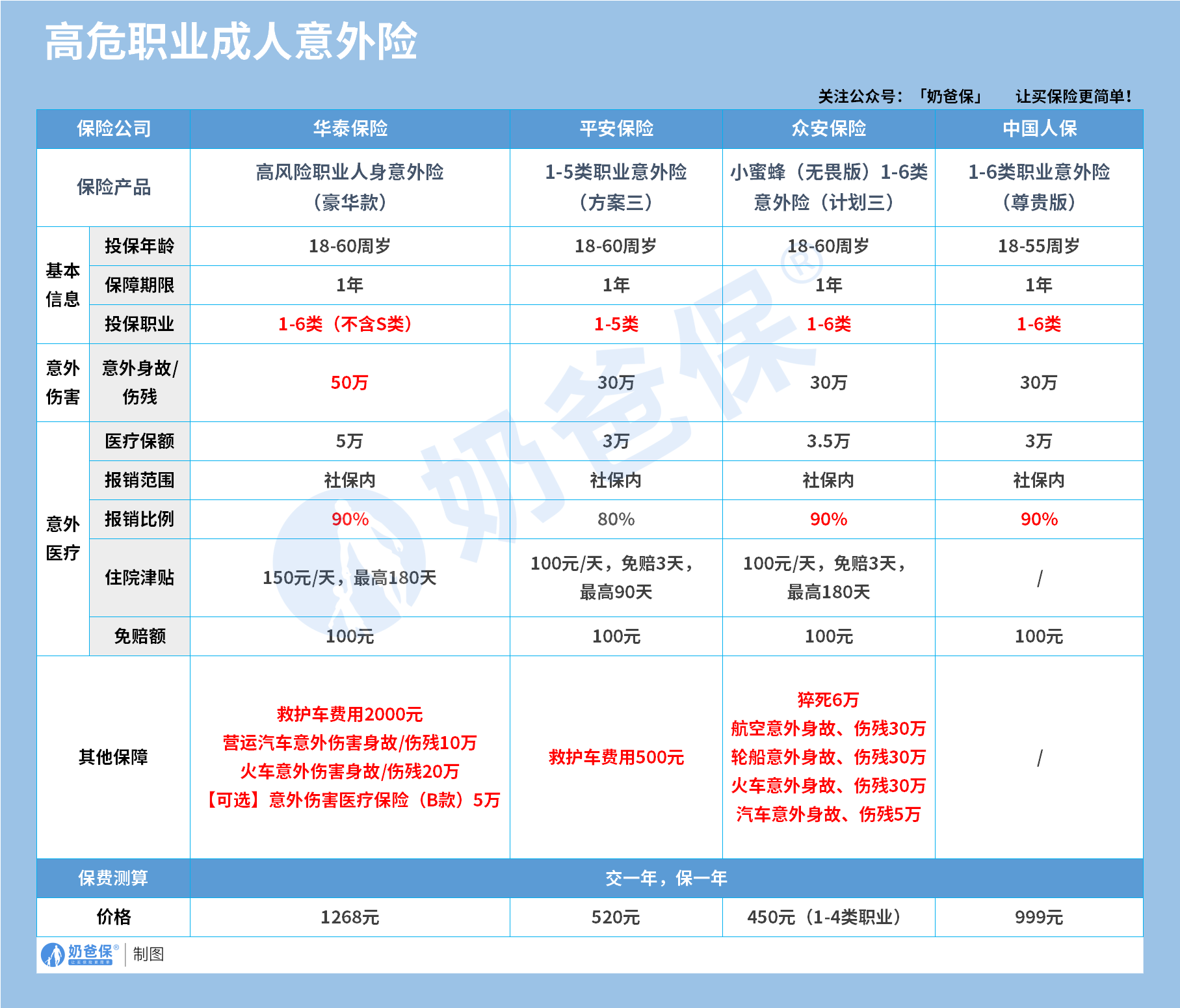 高危职业人群意外险