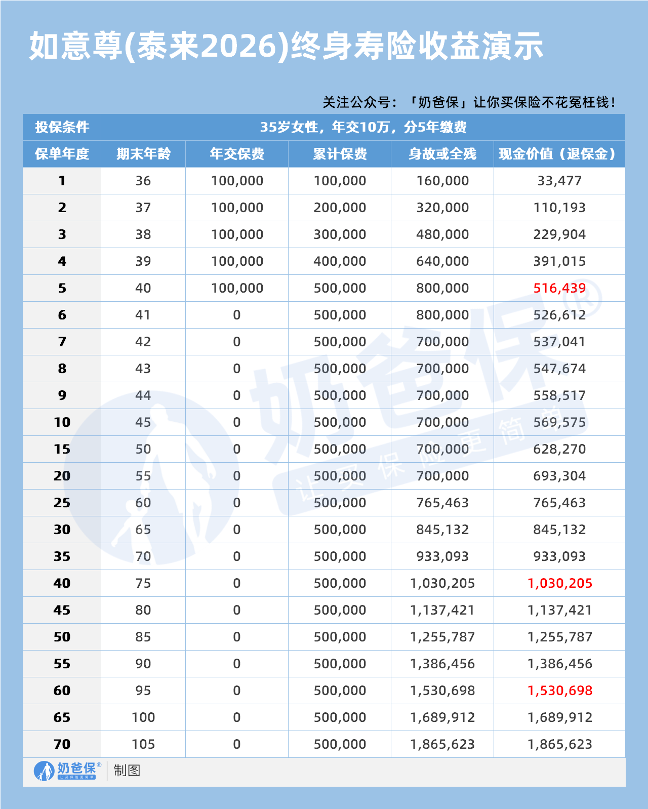 信泰如意尊(泰来2026)终身寿险收益演示