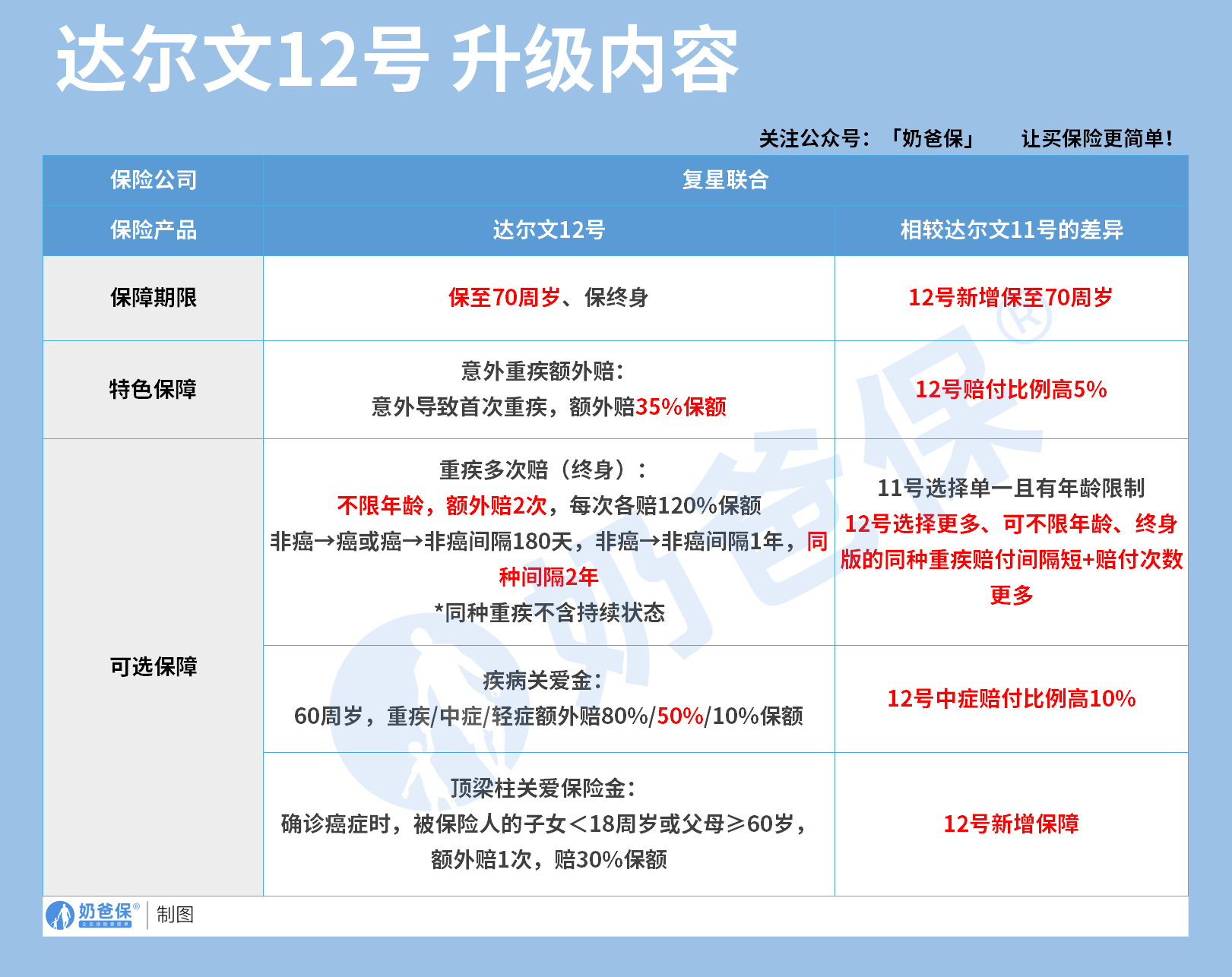 达尔文12号升级内容