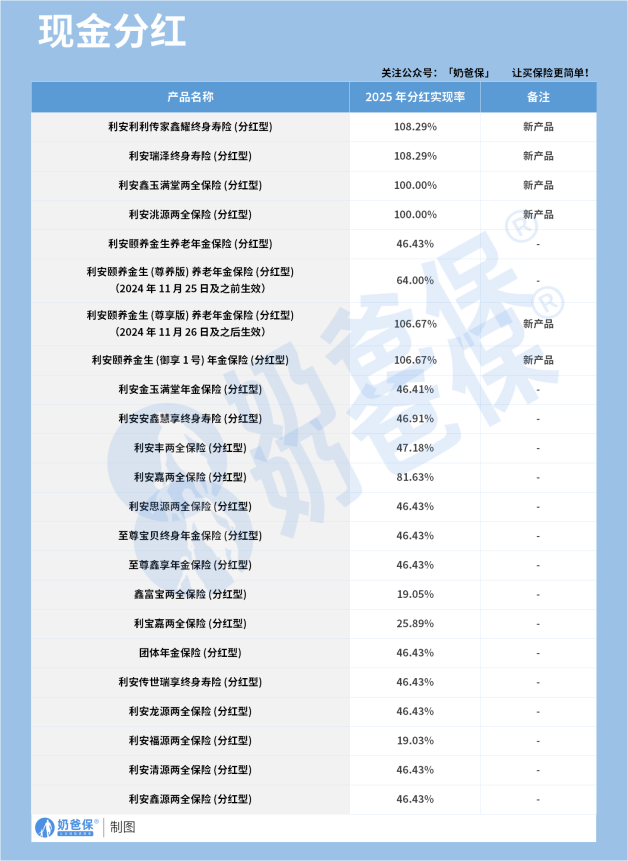 2025年利安人寿分红实现率现金分红
