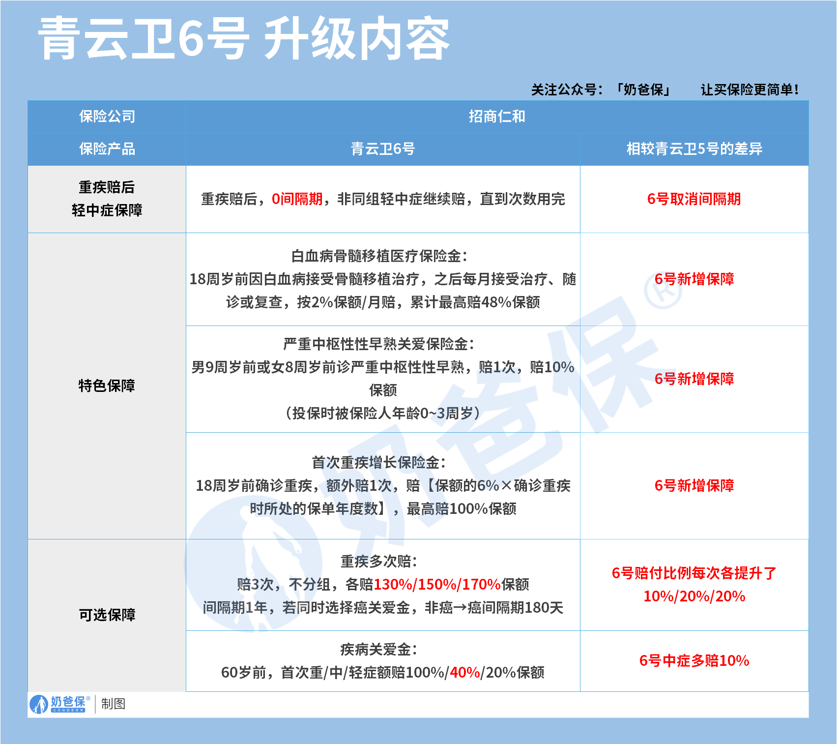 青云卫6号升级内容