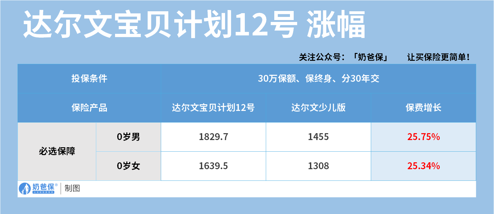 达尔文宝贝计划12号价格涨幅