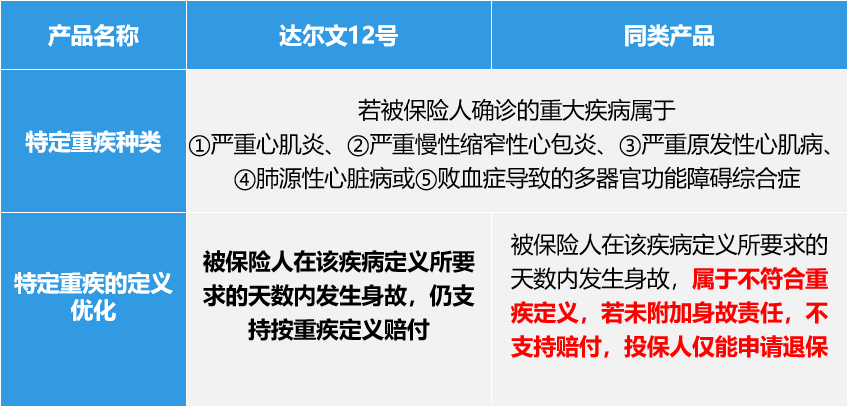 达尔文12号放宽部分疾病门槛