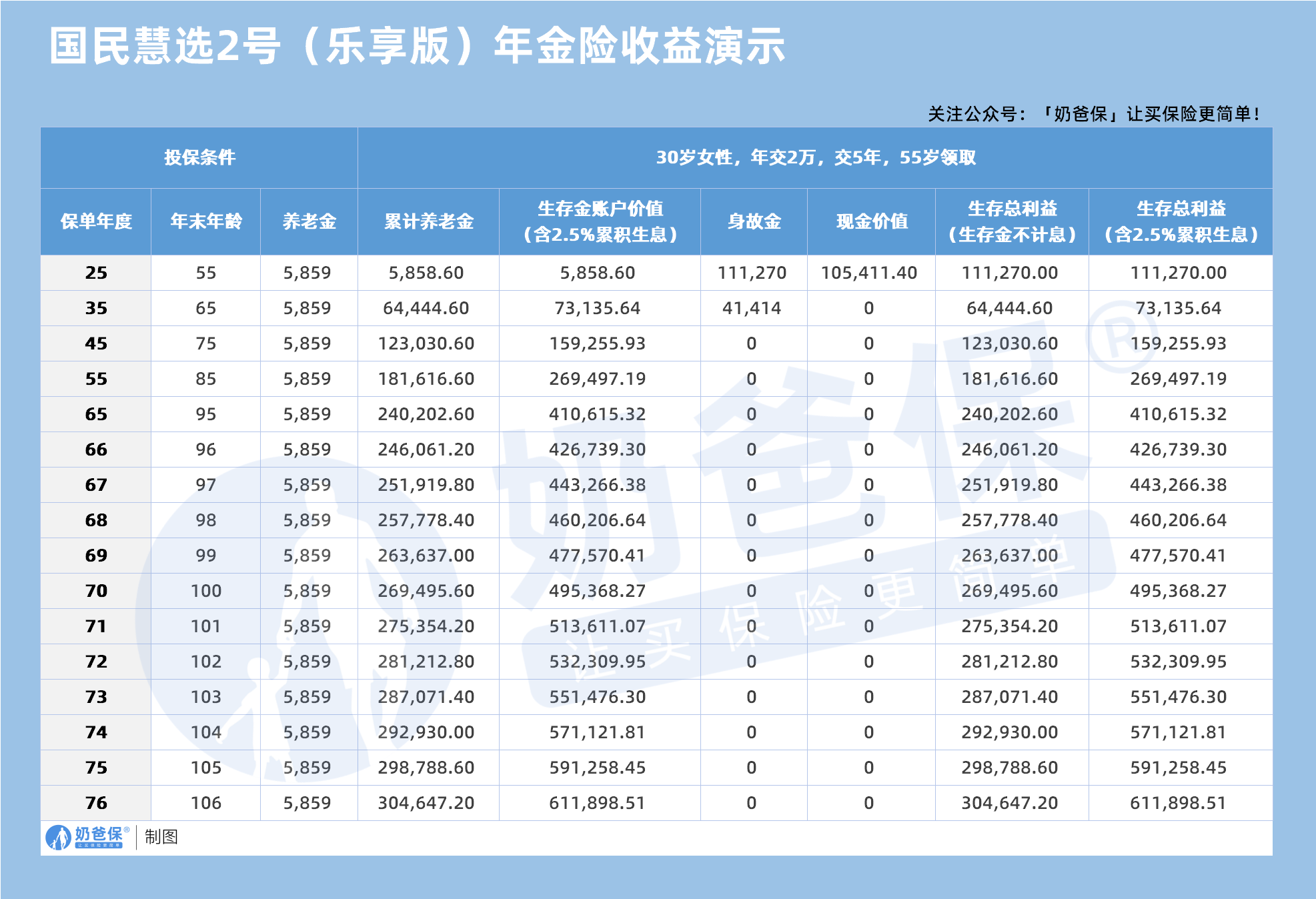 国民慧选2号(乐享版)年金险收益演示