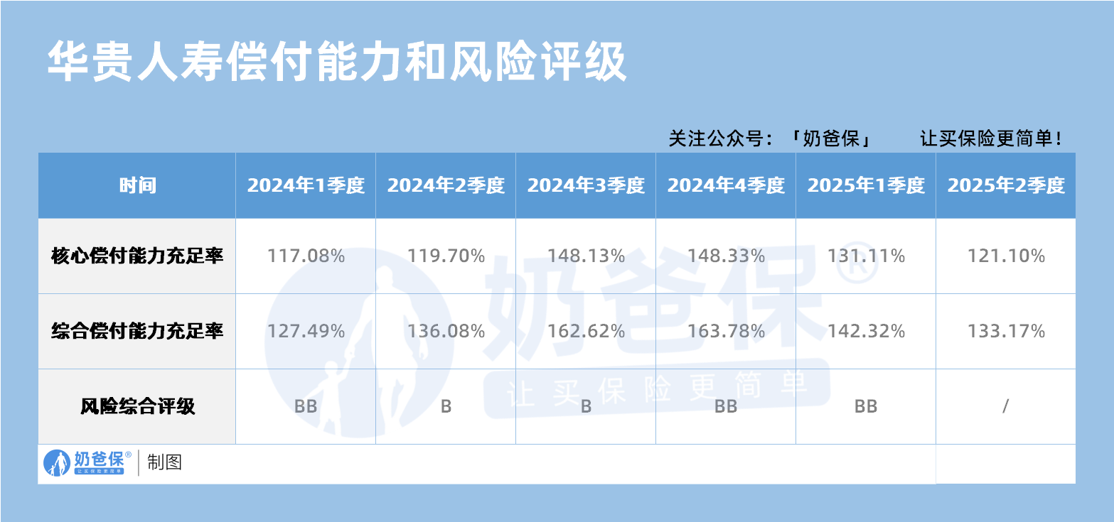 华贵人寿偿付能力和风险评级