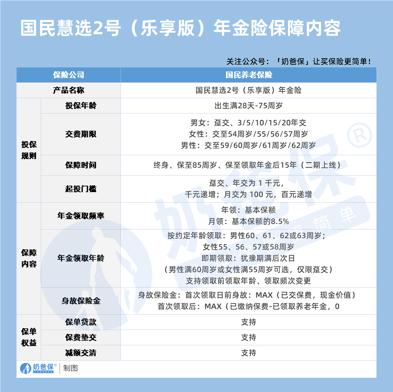 国民慧选2号(乐享版)年金险保障内容