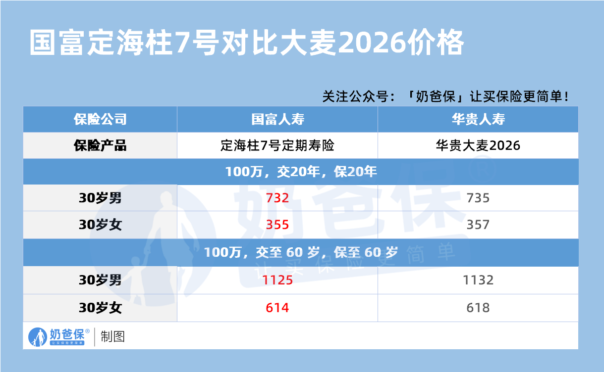 华贵大麦2026定期寿险和定海柱7号价格