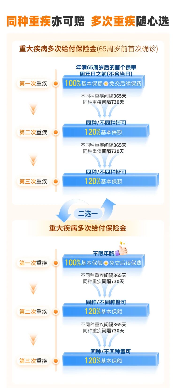 超级玛丽15号重疾多次赔