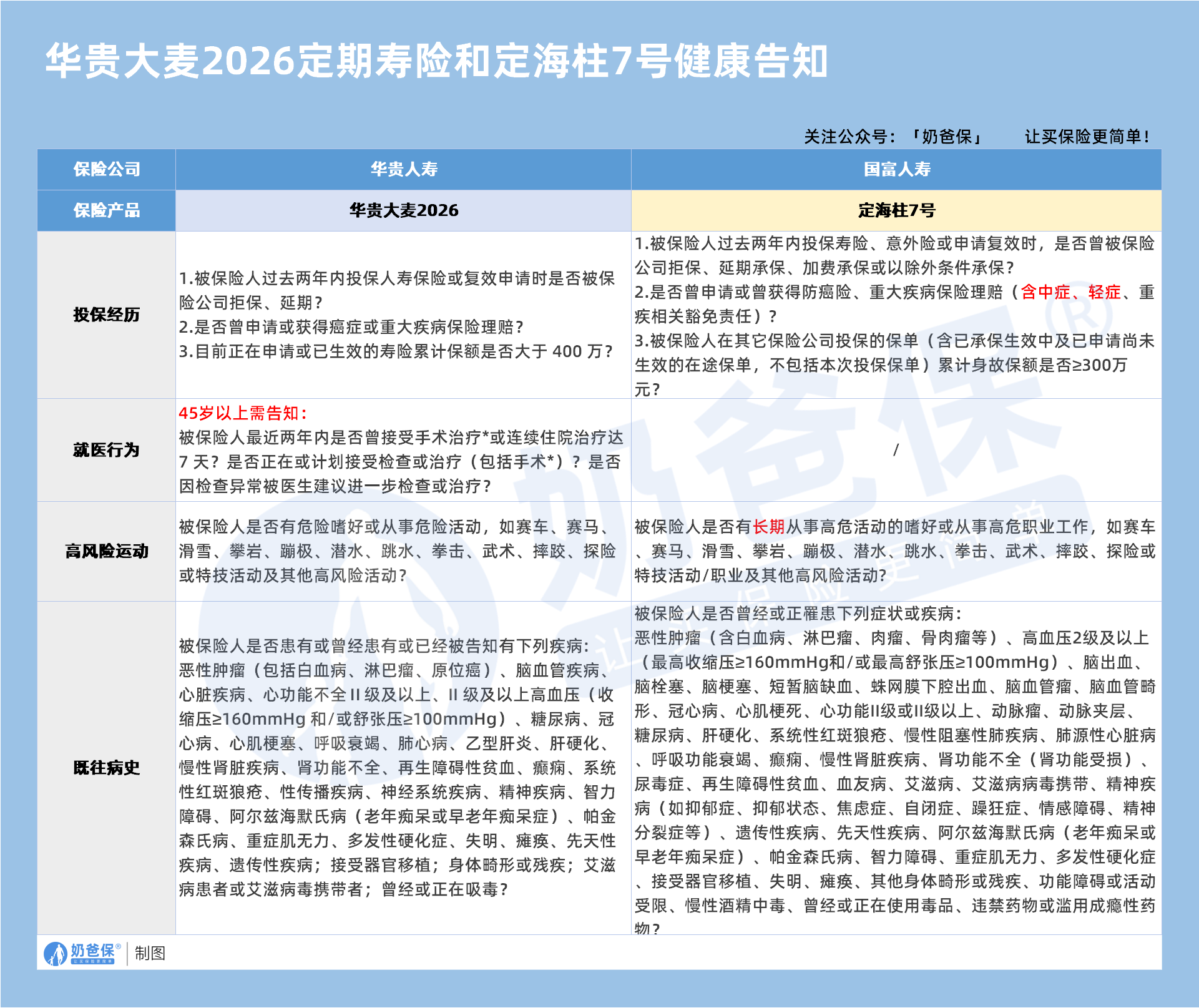 华贵大麦2026定期寿险和定海柱7号健康告知