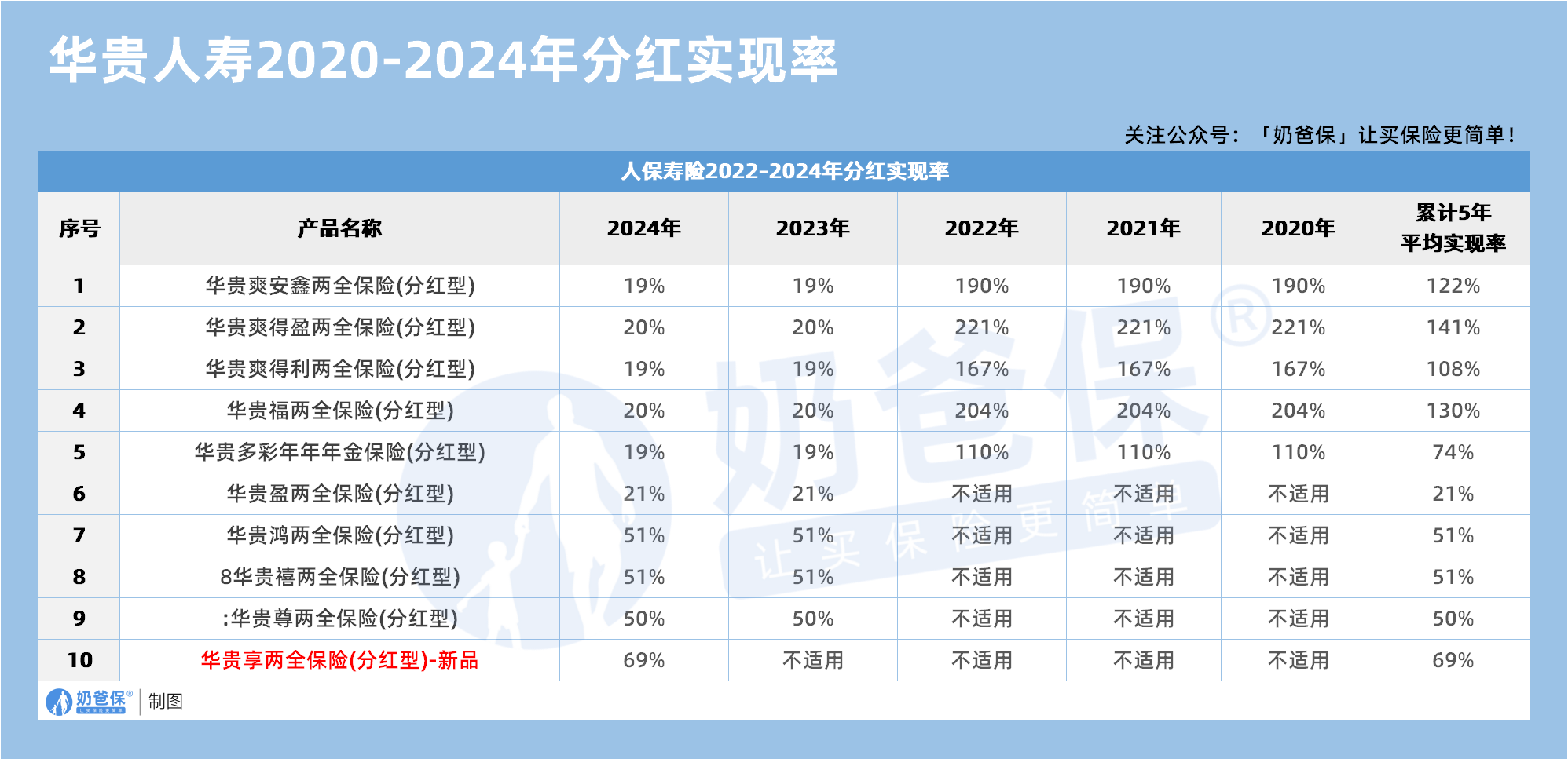 华贵人寿2020-2024年分红实现率