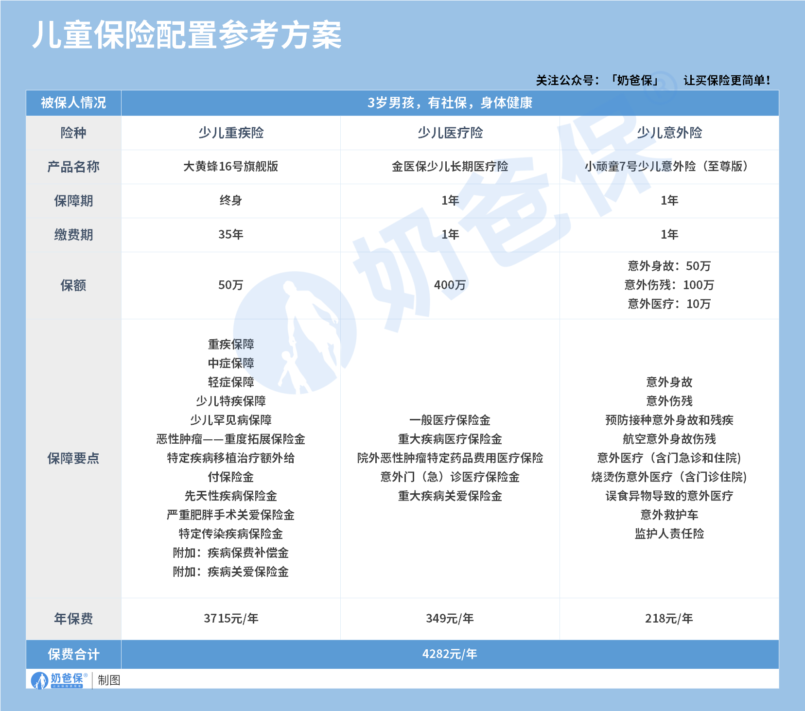 儿童保险配置参考方案
