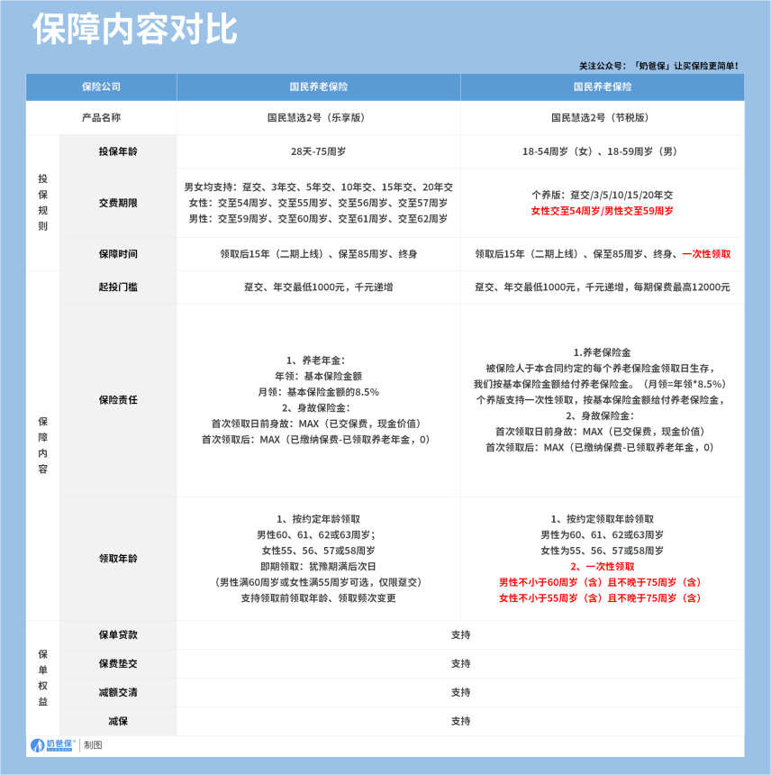 国民慧选2号(乐享版)对比(节税版)保障内容对比